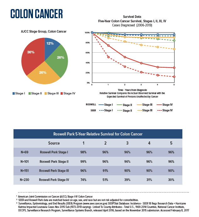 Colorectal Cancer Survival Rate Roswell Park